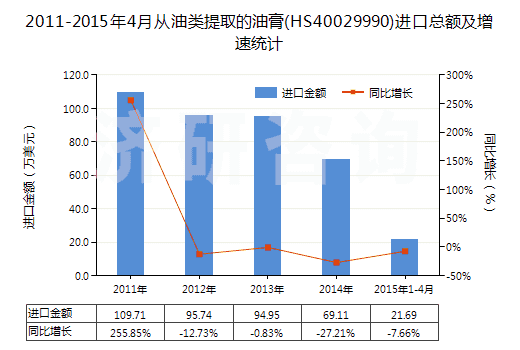2011-2015年4月從油類提取的油膏(HS40029990)進口總額及增速統(tǒng)計